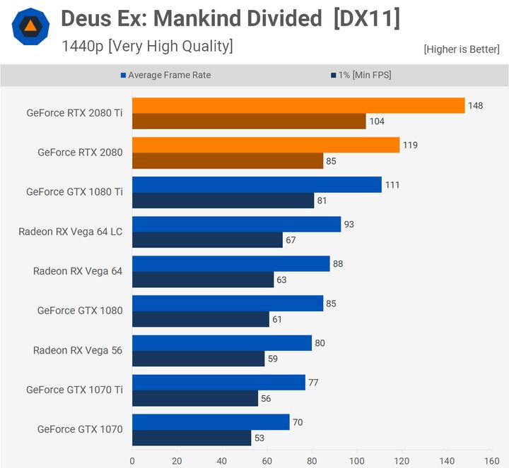 Deus Ex: Mankind Divided – 1440p. Źródło: Techspot.