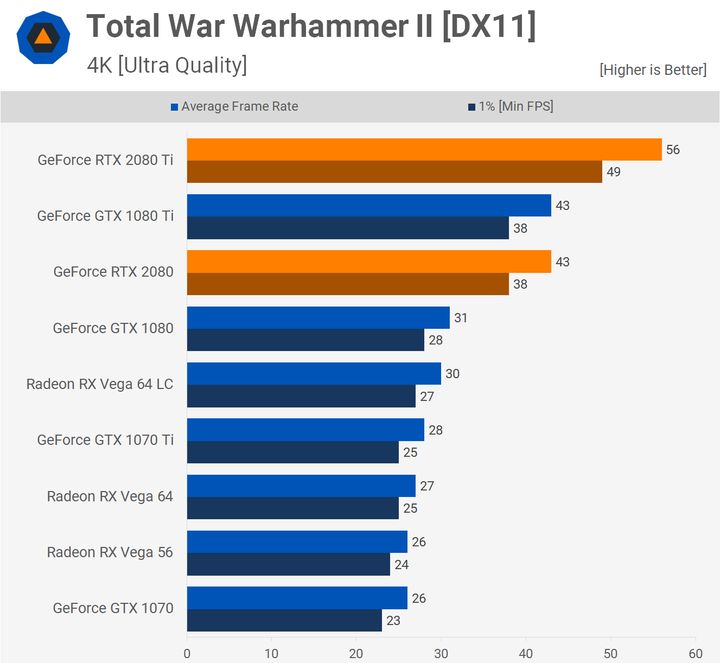 Total War Warhammer – 4K. Źródło: Techspot.
