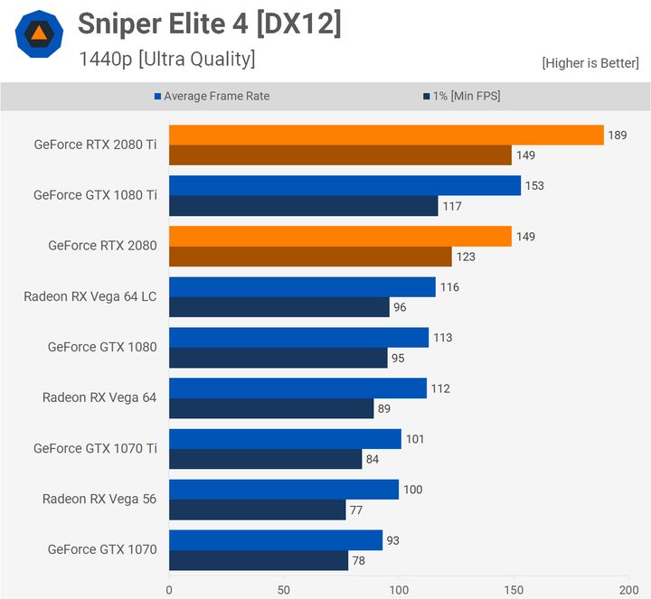 Sniper Elite 4 – 1440p. Źródło: Techspot.