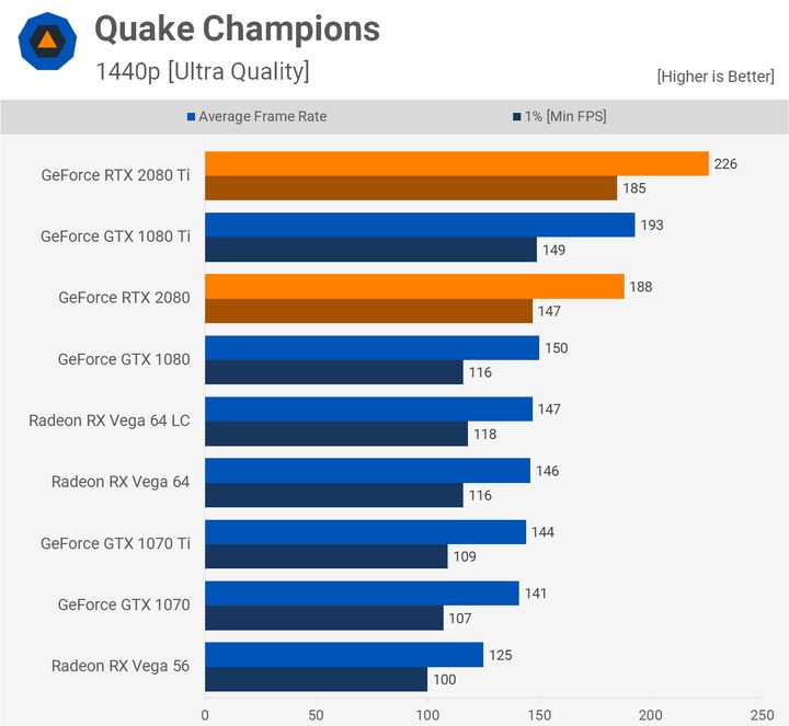 Quake Champions – 1440p. Źródło: Techspot.