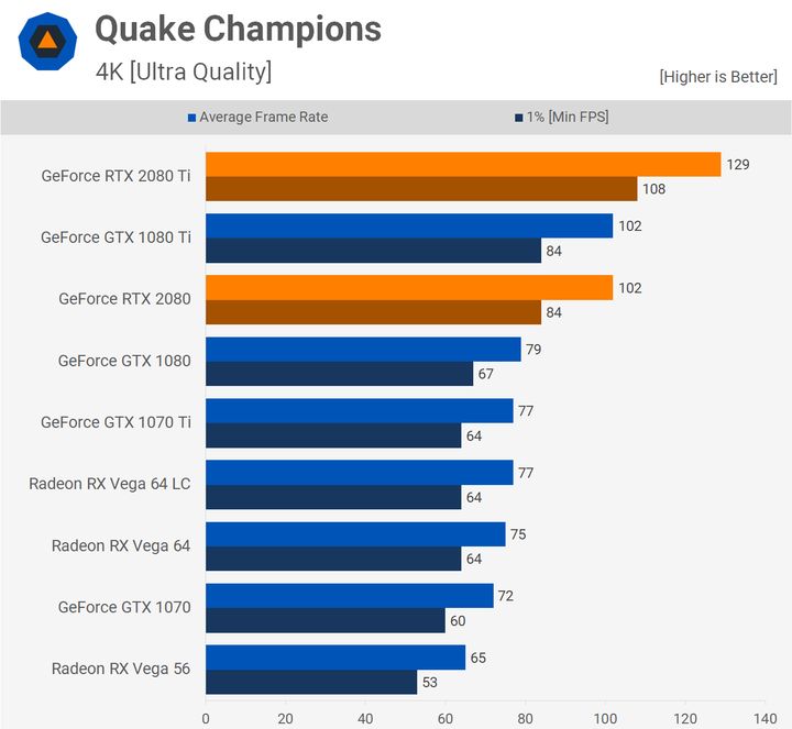 Quake Champions – 4K. Źródło: Techspot.