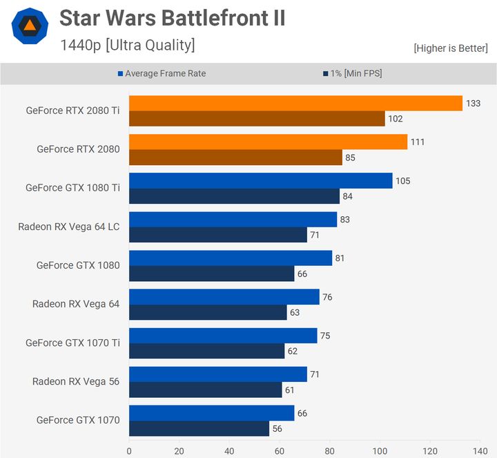 Star Wars Battlefront 2 – 1440p. Źródło: Techspot.