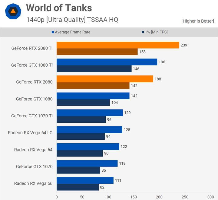 World of Tanks – 1440p. Źródło: Techspot.