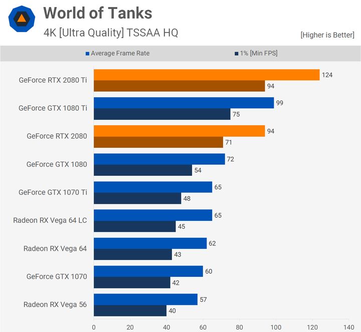 World of Tanks – 4K. Źródło: Techspot.