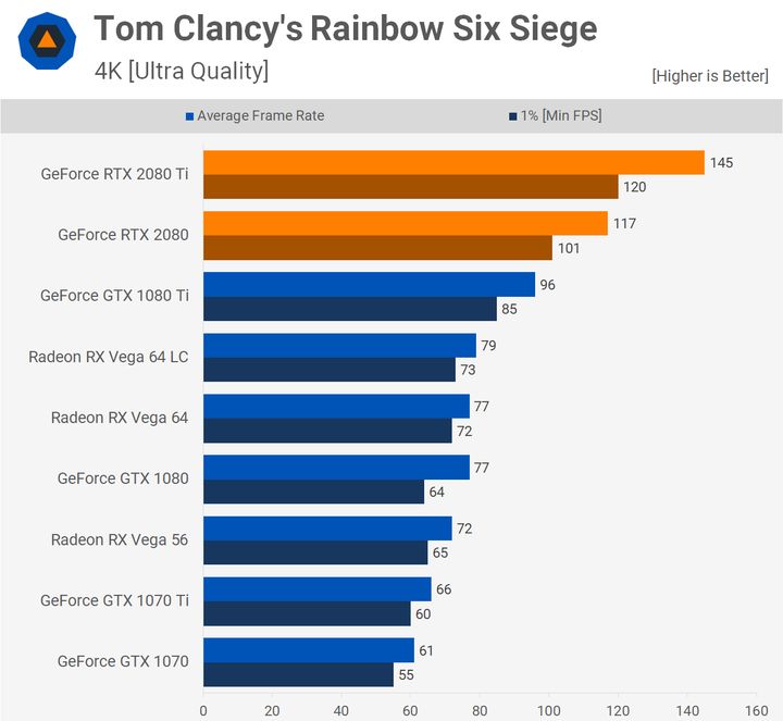 Rainbow Six: Siege – 4K. Źródło: Techspot.