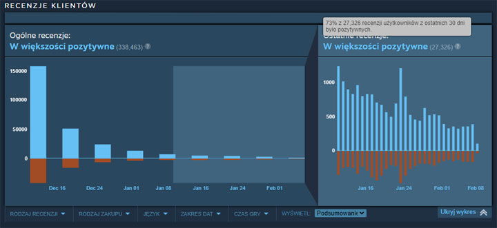 Cyberpunk 2077 vs. Wiedźmin 3 - kondycja na Steam po 2 miesiącach od premiery - ilustracja #1