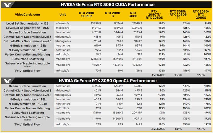 Nowe testy RTX 3080 pokazują sporą przewagę nad RTX 2080 Super - ilustracja #4