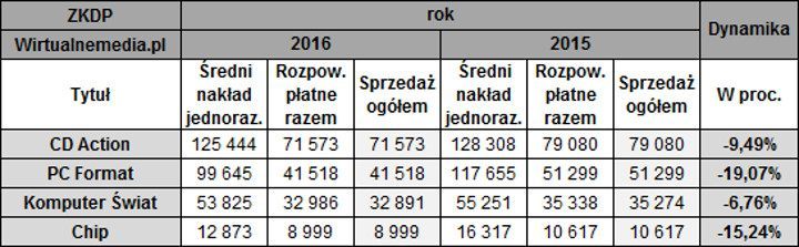 Średnia sprzedaż ogólna czasopism komputerowych w 2016 roku. / Źródło: Wirtualnemedia.pl - Sprzedaż pism komputerowych w latach 2007-2016. Coraz mniejsze zainteresowanie prasą papierową - wiadomość - 2017-03-21