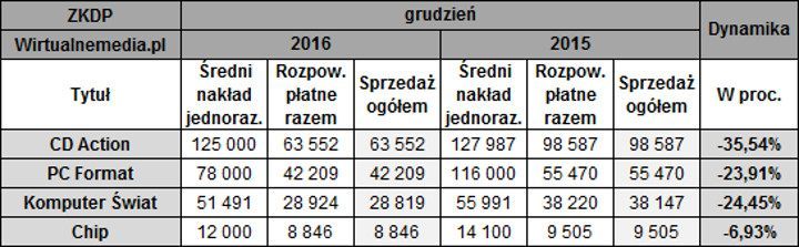 Sprzedaż czasopism komputerowych w grudniu 2016 roku. / Źródło: Wirtualnemedia.pl - Sprzedaż pism komputerowych w latach 2007-2016. Coraz mniejsze zainteresowanie prasą papierową - wiadomość - 2017-03-21