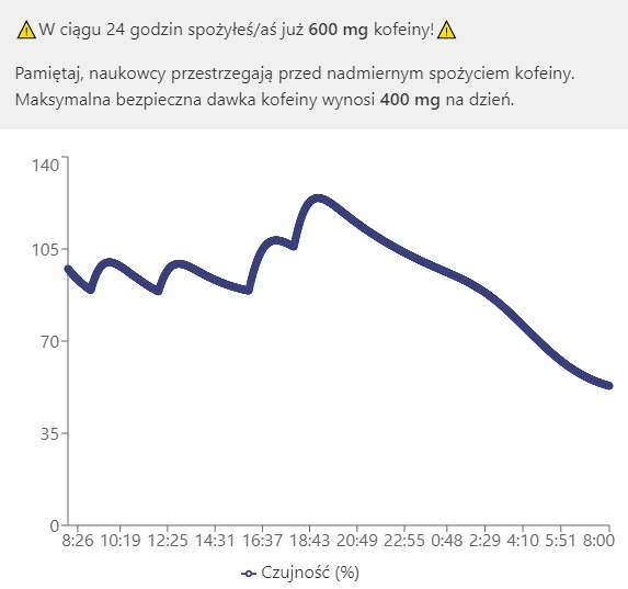 A wpisałem tylko kawę... Boje się, jaki będzie wynik po wpisaniu przedtreningówki.