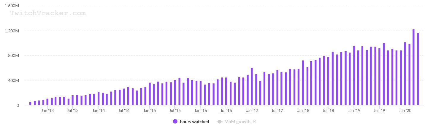 Miliardy godzin spędzonych na Twitch - ludzie oglądają gry w czasie pandemii - ilustracja #3
