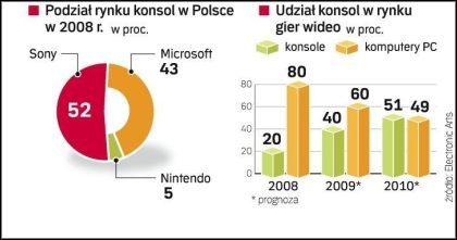 Polski rynek konsol rośnie w siłę - ilustracja #1