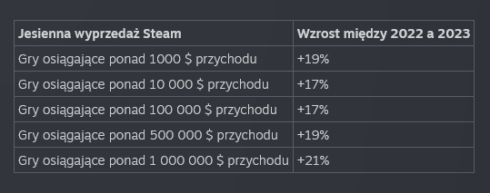 Wzrost przychodów gier w ramach jesiennej wyprzedaży Steam – porównanie 2023 z 2022 rokiem.