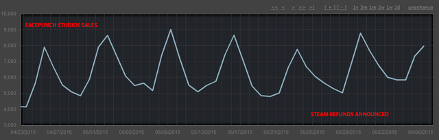 Jak widać, nie wszystkie studia mają problemy ze zwrotem swoich gier. - Pierwsze efekty zwrotów gier na Steam - lament twórców gier indie - wiadomość - 2015-06-08