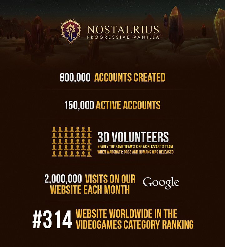 Statystyki Nostalriusa. - World of Warcraft - zamknięto największy prywatny serwer Nostalrius - wiadomość - 2016-04-12