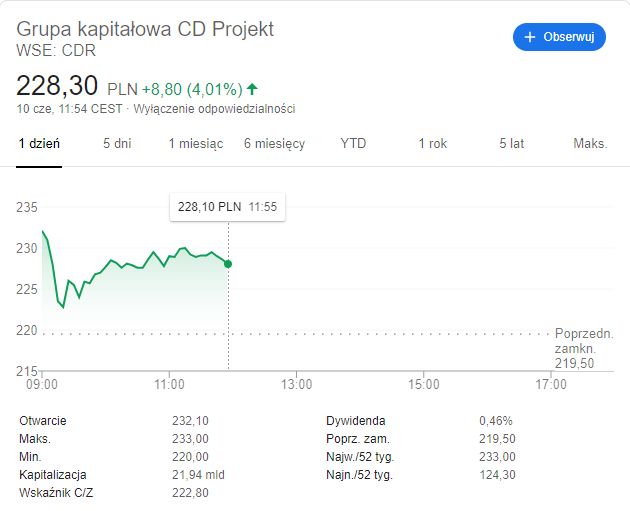 CD Projekt – kurs akcji. Źródło: Google.