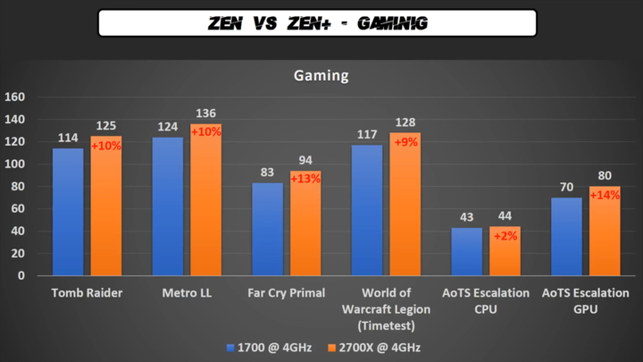 Zyski w wydajności w testowanych grach wynoszą średnio 10%. - AMD Ryzen 2700X – testy porównawcze z procesorem Ryzen 7 1700 - wiadomość - 2018-04-17