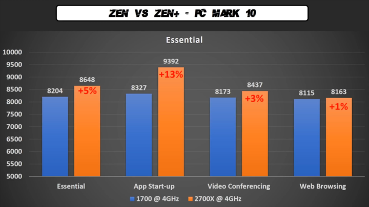 W testach syntetycznych uwagę zwraca kilkunastoprocentowy zysk w szybkości uruchamiania programów. - AMD Ryzen 2700X – testy porównawcze z procesorem Ryzen 7 1700 - wiadomość - 2018-04-17