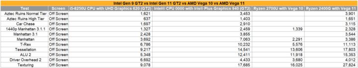 Zintegrowane GPU Iris Plus Graphics 940 szybsze od Radeona Vega 10 - ilustracja #2