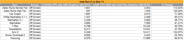 Benchmarki Iris Plus Graphics 940.