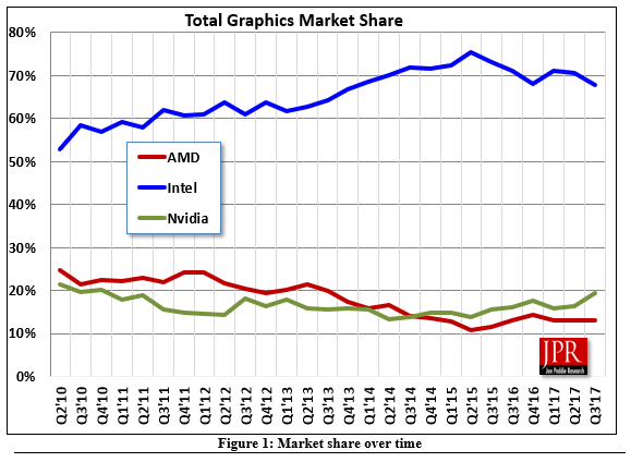 Wykres przedstawiający udział w rynku trzech głównych producentów chipów graficznych. (źródło: Jon Peddie Research)