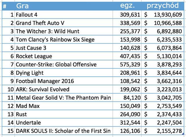Źródło: Steam Spy - Zimowa wyprzedaż w Steam - 46 mln sprzedanych gier, 270 mln dolarów przychodu - wiadomość - 2016-01-12