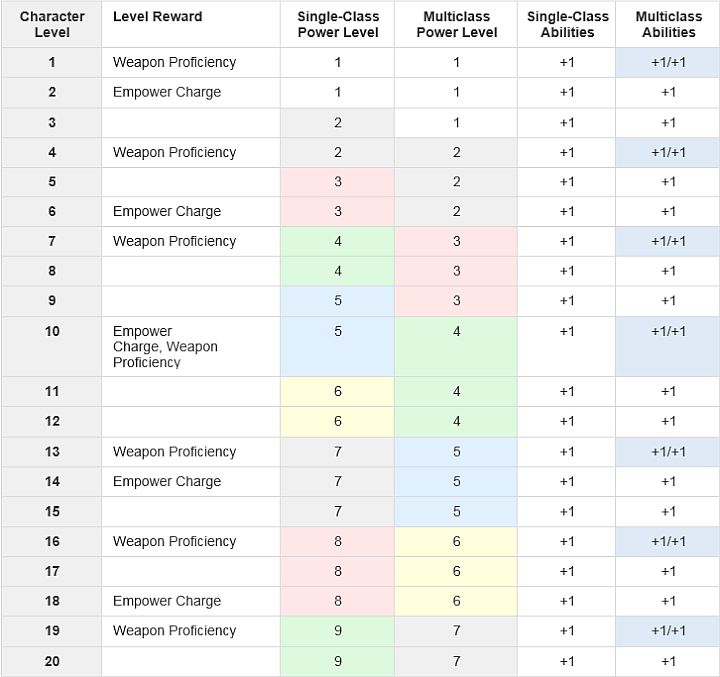 Schemat progresji postaci jedno- i dwuklasowych. - Wszystko o Pillars of Eternity 2: Deadfire (wydanie konsolowe, tryb turowy) - akt. #16 - wiadomość - 2019-09-30