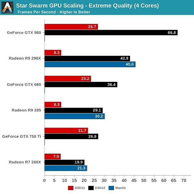 Wyniki wydajności bibliotek DirectX 12 pod różnymi kartami grafiki. (Źródło: AnandTech) - Testy DirectX 12 pokazują imponujący skok wydajności - wiadomość - 2015-02-10