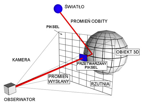 Sposób działania ray tracingu.