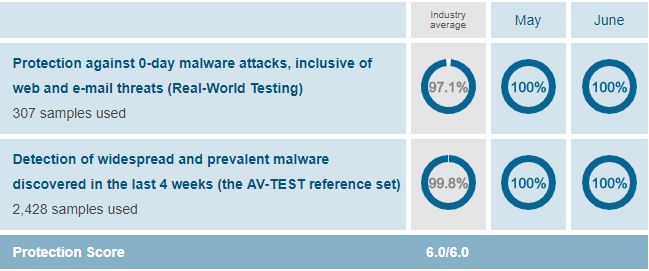 Wyniki testów na ochronę przeciwko złośliwemu oprogramowaniu.