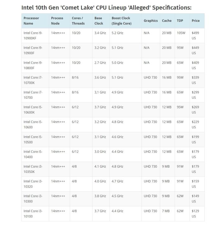 Źródło: Wccftech.com - Intel Core i3 10. generacji będą obsługiwały wielowątkowość - wiadomość - 2019-10-14