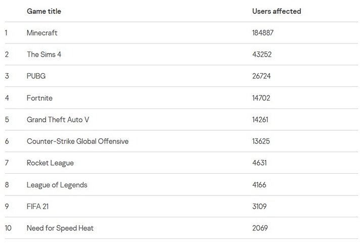 5,8 mln ataków hakerskich na graczy m.in. GTA 5, Minecrafta i The Sims 4 - ilustracja #1