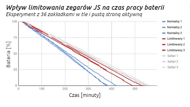 Funkcja Google Chrome wydłuży czas pracy na baterii nawet o 2 godziny - ilustracja #2