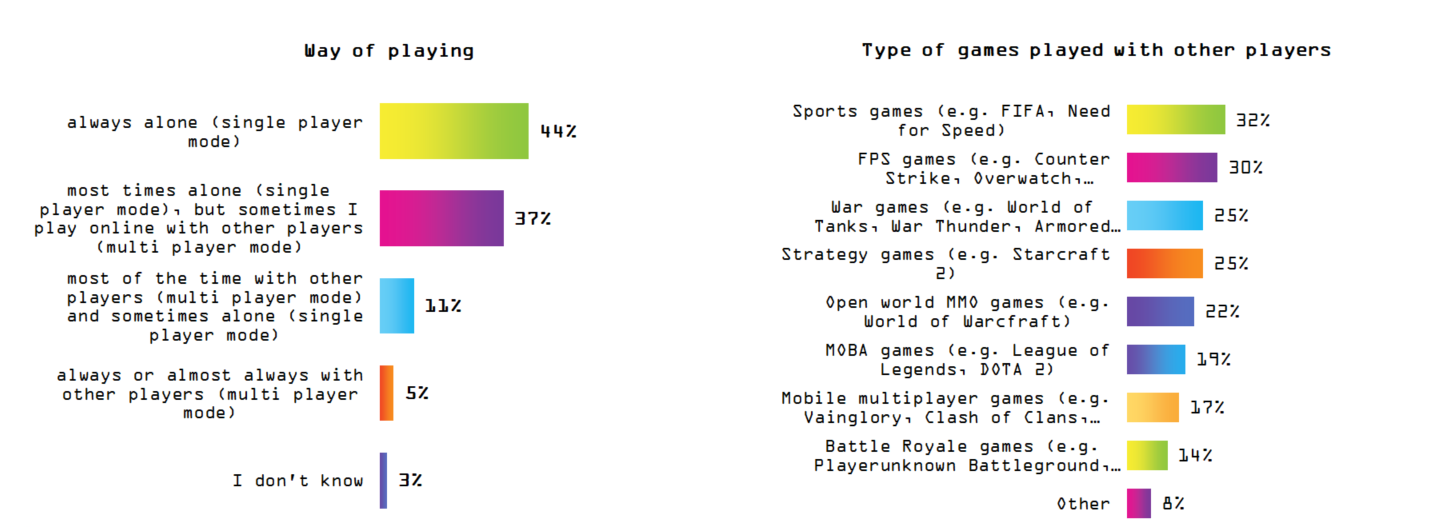 Samotny wilk na Steam, czyli polski gracz PC. Wyniki Polish Gamers Research 2020 - ilustracja #2