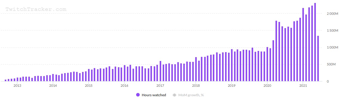 Twitch z nowym rekordem obejrzanych streamów - w tle skandale - ilustracja #1