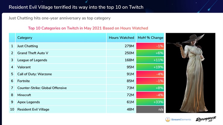 Twitch z nowym rekordem obejrzanych streamów - w tle skandale - ilustracja #3