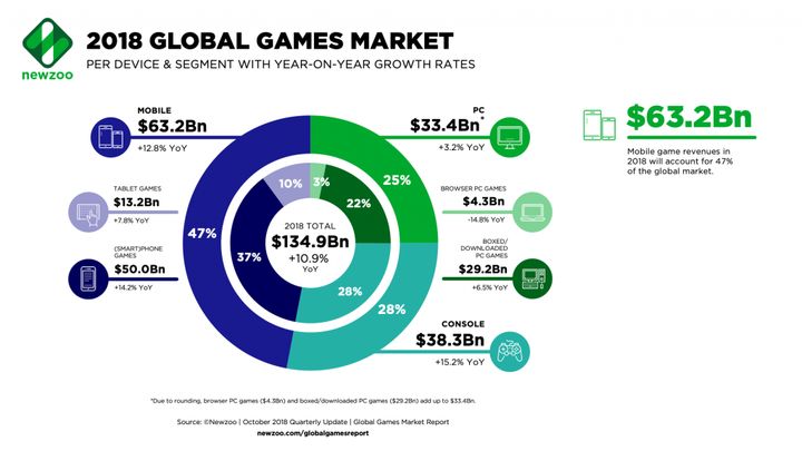 Światowy rynek gier w 2018 r. Źródło: Newzoo.