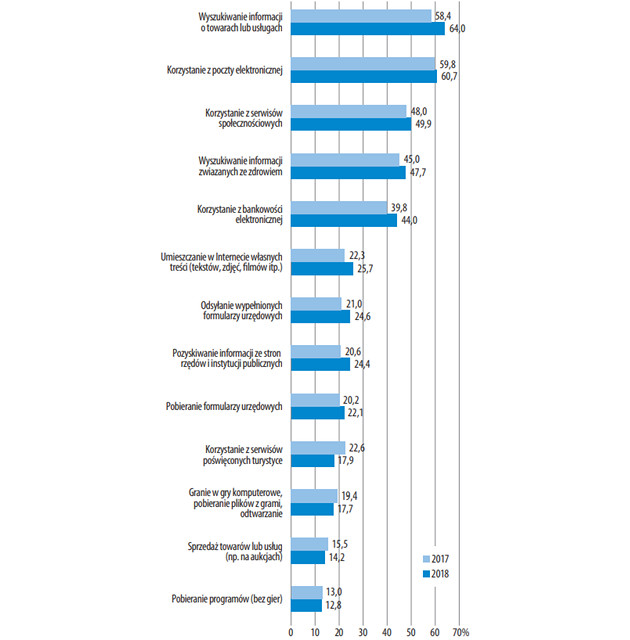 Raport GUS - Jak Polacy korzystają z internetu? - ilustracja #4