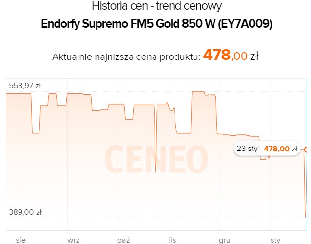 Źródło: Ceneo.pl.