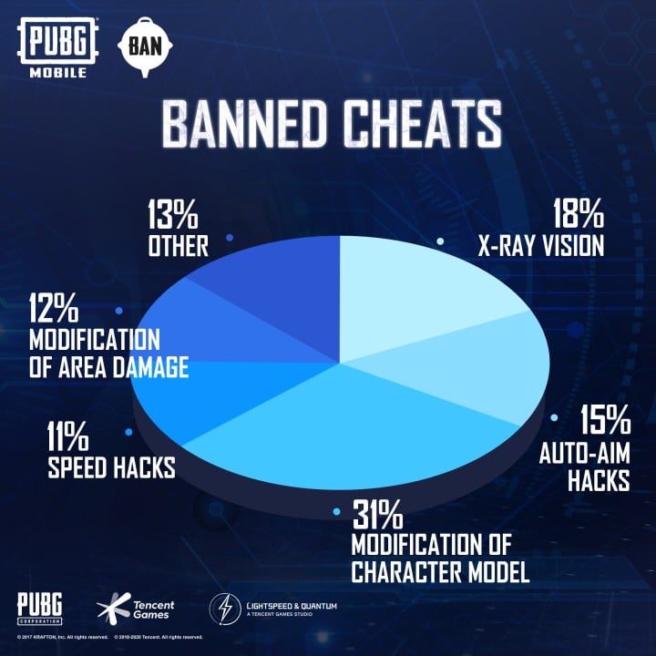 Twórcy PUBG Mobile bezlitośni; zbanowano ponad 2 mln cheaterów - ilustracja #2