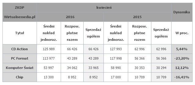 Źródło: Portal Wirtualnemedia.pl - Sprzedaż pism komputerowych – CD-Action na prowadzeniu, PC Format z największym spadkiem - wiadomość - 2016-07-14