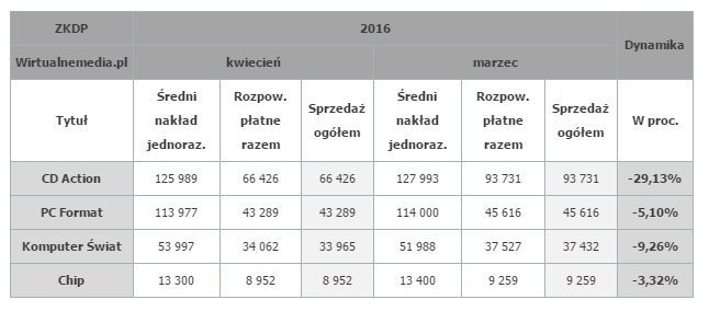 Źródło: Portal Wirtualnemedia.pl - Sprzedaż pism komputerowych – CD-Action na prowadzeniu, PC Format z największym spadkiem - wiadomość - 2016-07-14