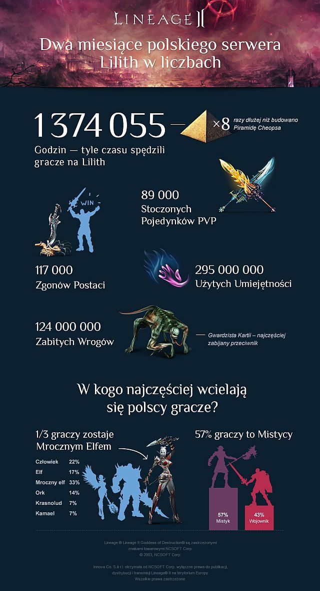 Dwa miesiące polskiego serwera Lineage II w liczbach - ilustracja #1