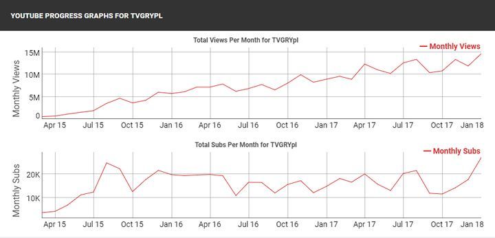 Źródło: SocialBlade.com - TVGRY bije rekordy popularności w styczniu 2018 - wiadomość - 2018-02-13