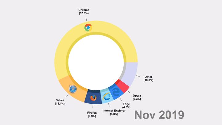 Bitwa przeglądarek na przestrzeni lat – zobacz wideo - ilustracja #1
