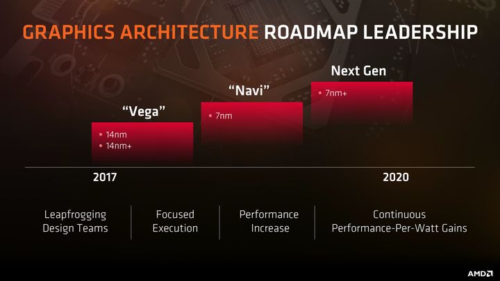 Plany AMD w ujęciu czasowym.