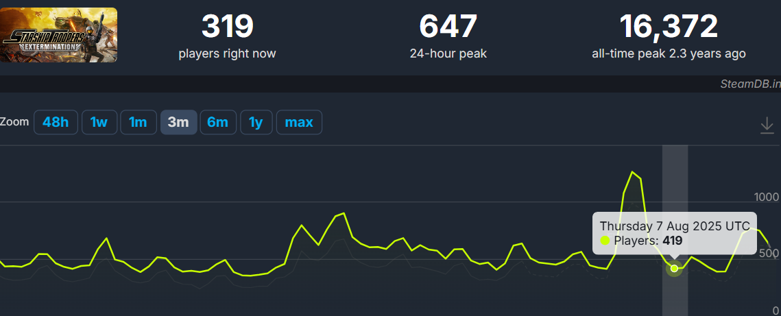 Źródło: SteamDB. - Dwie, niemal identyczne gry o walce z kosmicznymi robalami. Jedna stała się hitem, druga walczy o przetrwanie mimo licencji Starship Troopers - wiadomość - 2025-08-19