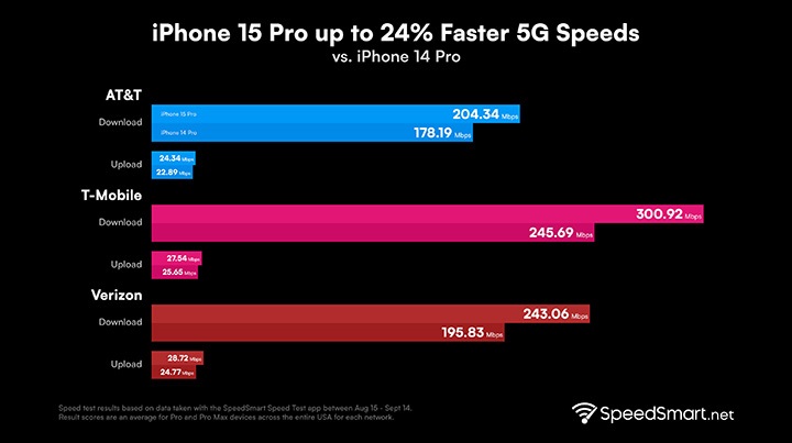 5G w iPhone 15 Pro jest o ponad 20% szybsze niż w starszych modelach - ilustracja #1