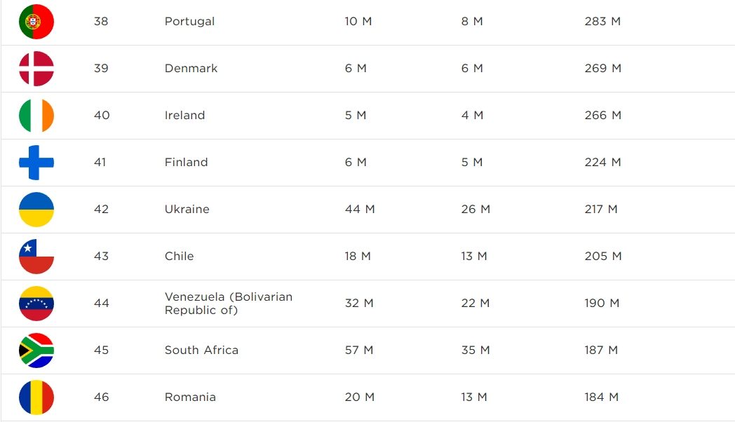 Ukraina i Rumunia na znacznie niższych lokatach.