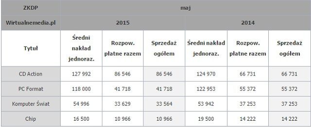 Źródło: Wirtualnemedia.pl - Sprzedaż polskich magazynów branżowych w maju 2015 r. Zyskuje CD-Action, traci PC Format - wiadomość - 2015-08-18